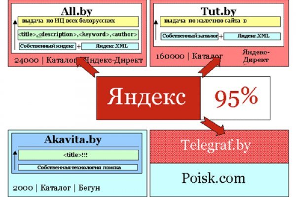 Кракен это современный даркнет